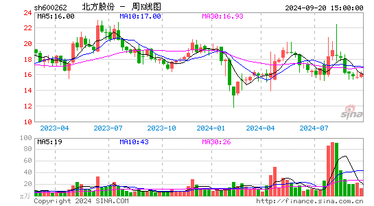 600262北方股份周K