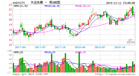 600270外运发展周K