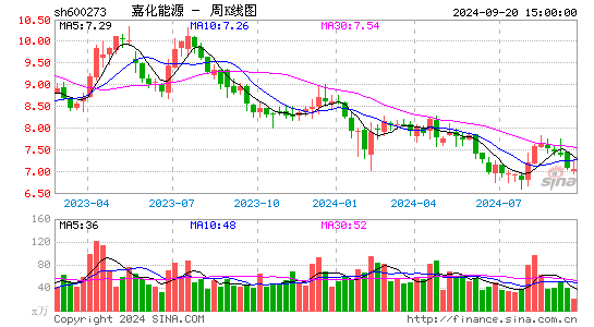 600273嘉化能源周K