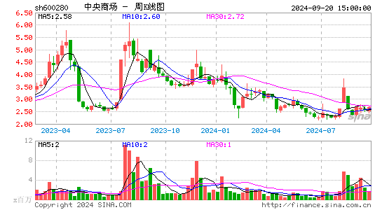 600280中央商场周K