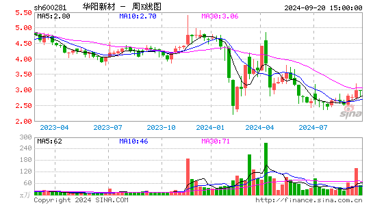 600281华阳新材周K