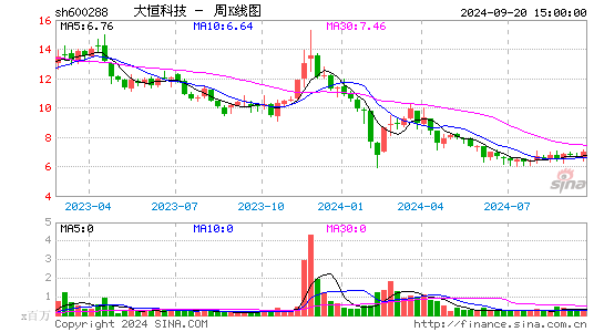 600288大恒科技周K