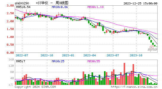 600290ST华仪周K