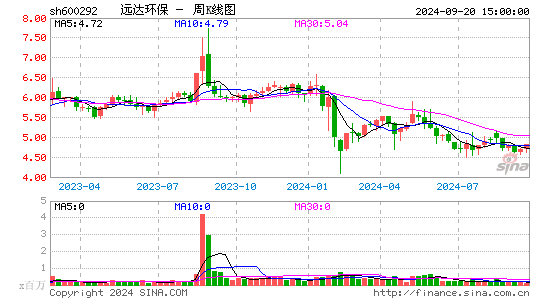 600292远达环保周K