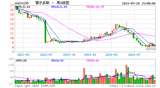 600295鄂尔多斯周K