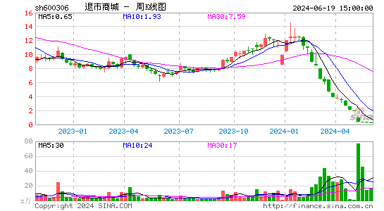 600306ST商城周K