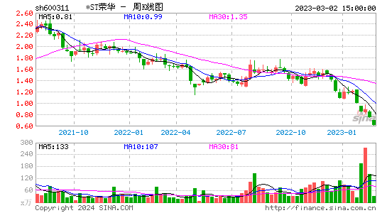 600311*ST荣华周K