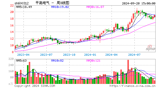 600312平高电气周K