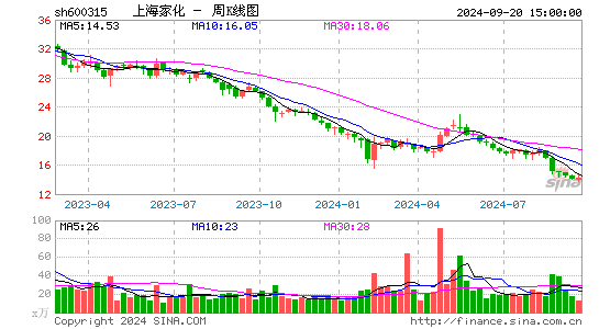 600315上海家化周K