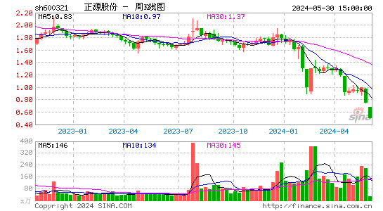 600321正源股份周K