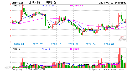 600326西藏天路周K