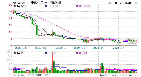 600328中盐化工周K