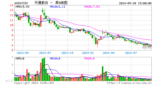 600330天通股份周K