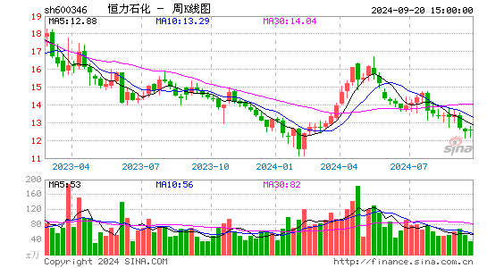 600346恒力石化周K