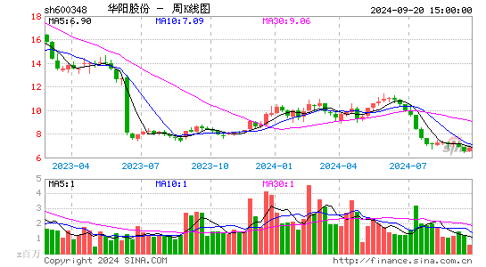 600348华阳股份周K