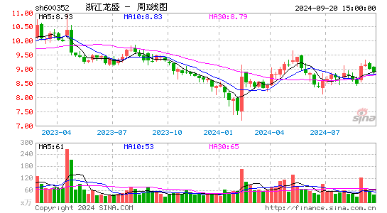 600352浙江龙盛周K