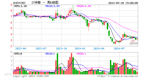 600360华微电子周K