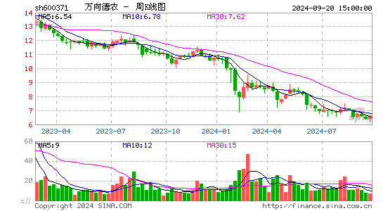 600371万向德农周K