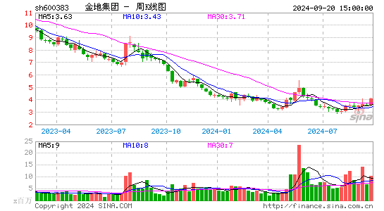 600383金地集团周K