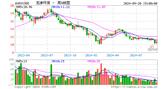 600388ST龙净周K