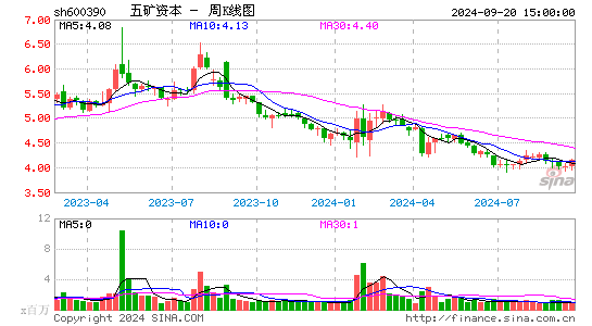 600390五矿资本周K