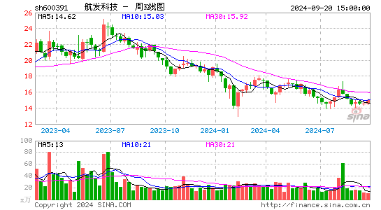 600391航发科技周K