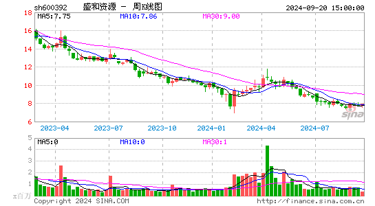 600392盛和资源周K