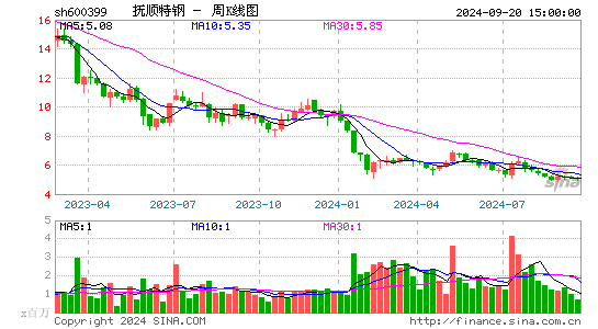 600399抚顺特钢周K