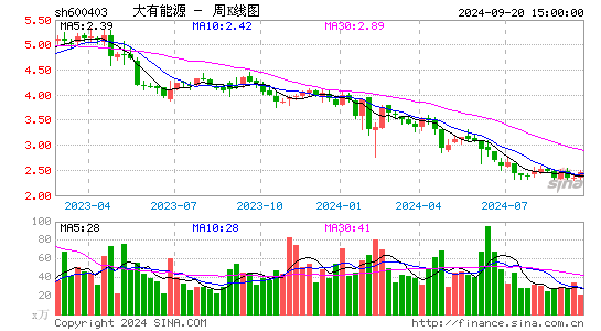 600403大有能源周K