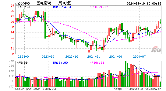 600406国电南瑞周K