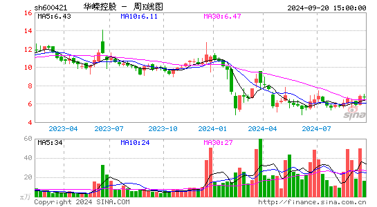 600421华嵘控股周K