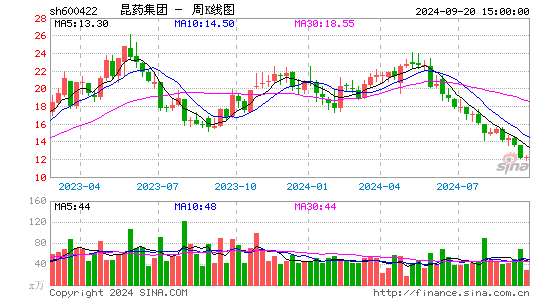 600422昆药集团周K