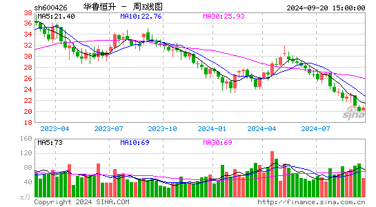 600426华鲁恒升周K