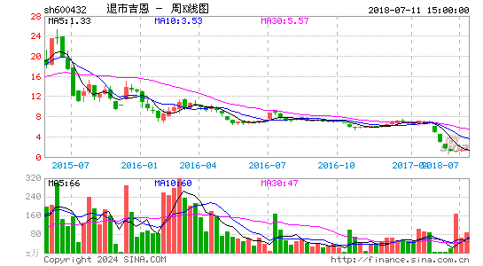 600432退市吉恩周K