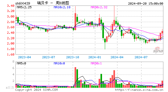 600439瑞贝卡周K