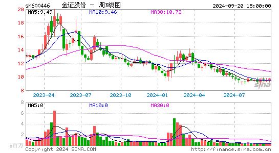 600446金证股份周K