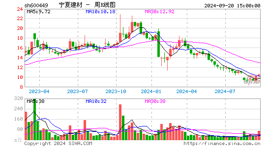 600449宁夏建材周K