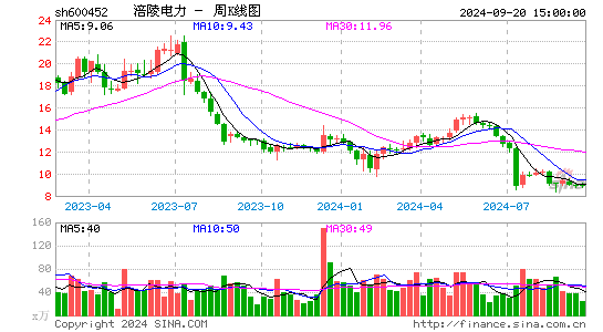 600452涪陵电力周K