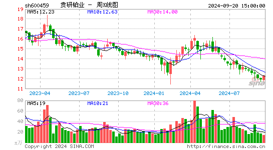 600459贵研铂业周K