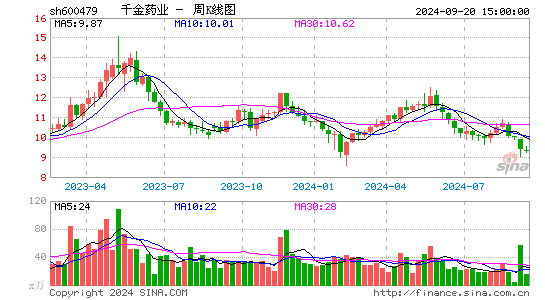 600479千金药业周K