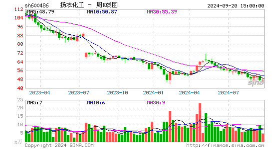 600486扬农化工周K