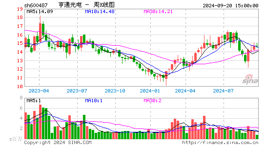 600487亨通光电周K