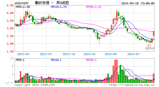 600490鹏欣资源周K