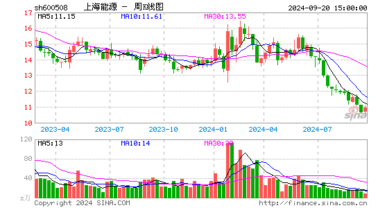 600508上海能源周K