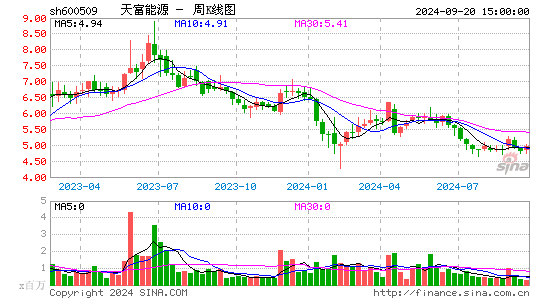 600509天富能源周K