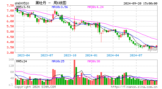600510黑牡丹周K