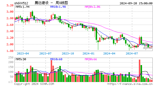 600512腾达建设周K