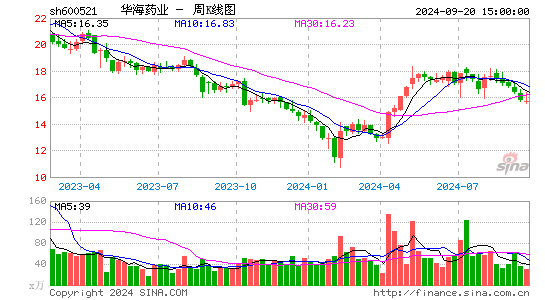 600521华海药业周K