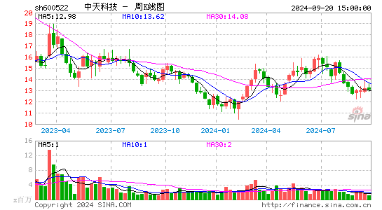 600522中天科技周K