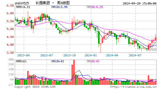 600525长园集团周K